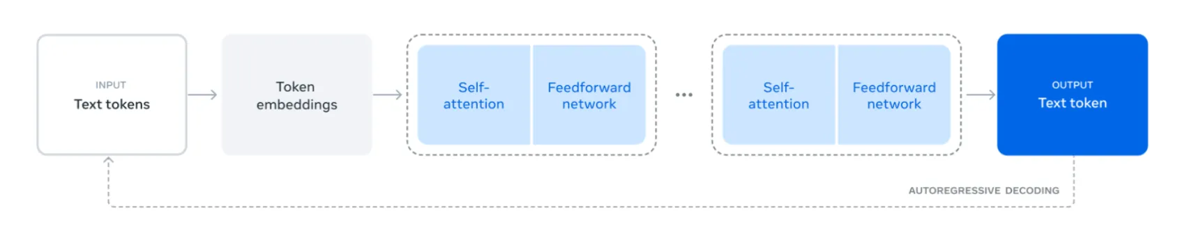 transformer model archictecture diagram